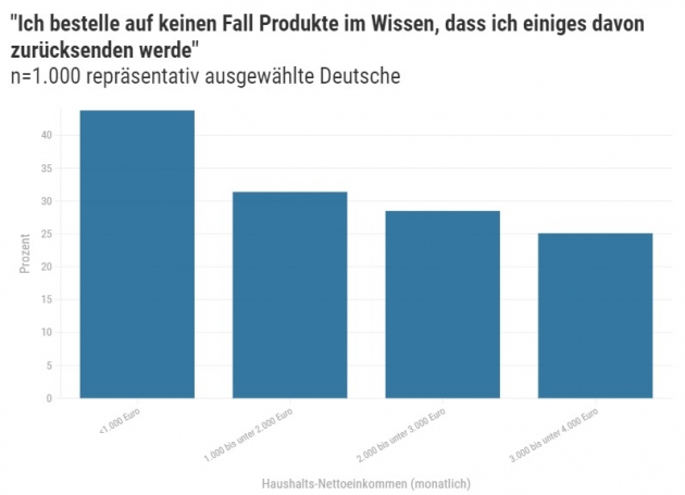 Wer gut verdient, schickt öfter Produkte zurück - Wer weniger Geld verdient, schickt seltener Produkte zurück - Quelle: Galaxus